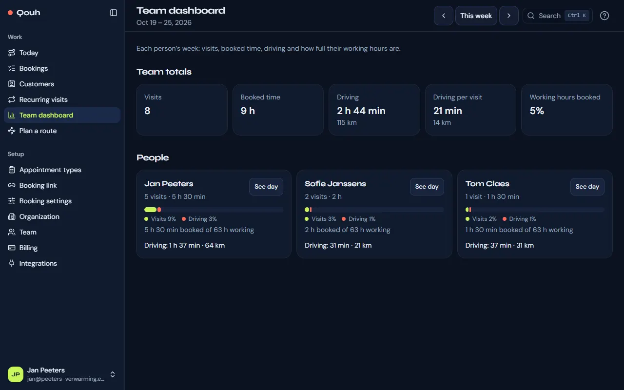 The team dashboard: the week’s totals and each person’s visits, booked time and driving.